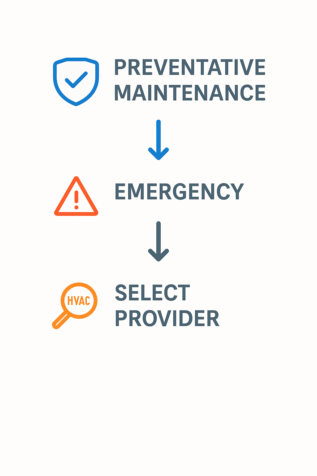 Step-by-step process flow diagram guiding users through emergency HVAC repair preparation and provider selection.