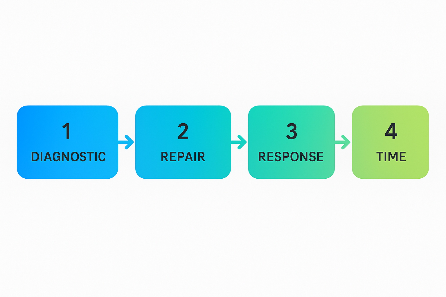 Process flowchart depicting emergency AC repair steps and response times in commercial kitchens.