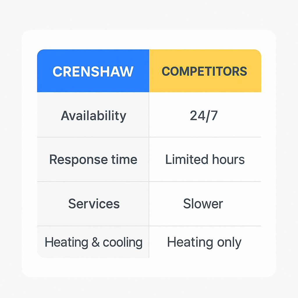 Comparison chart of 24/7 emergency HVAC repair service availability and response times between Crenshaw Heating and competitors