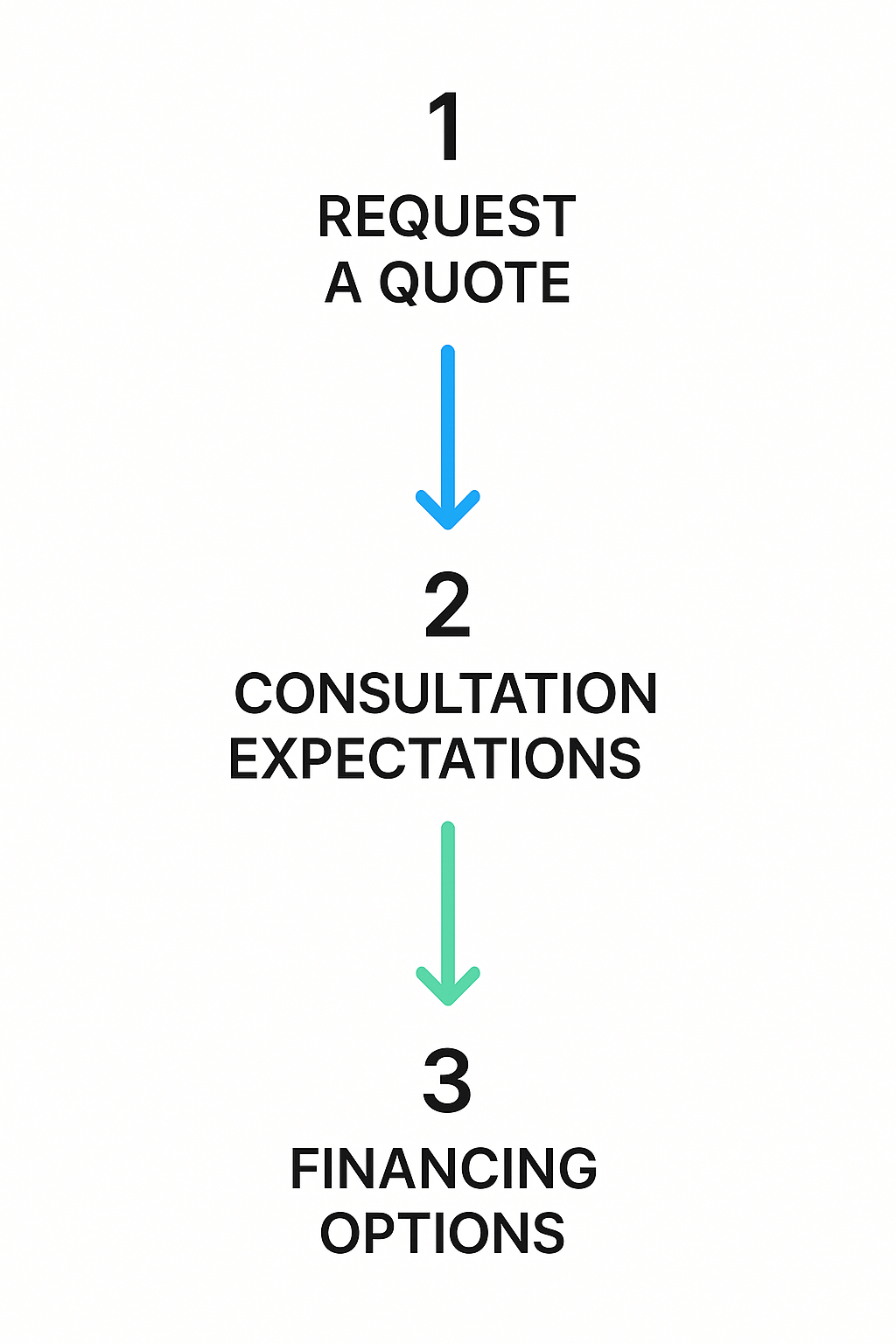 Step-by-step vertical process flow for requesting HVAC quotes, consultations, and financing options