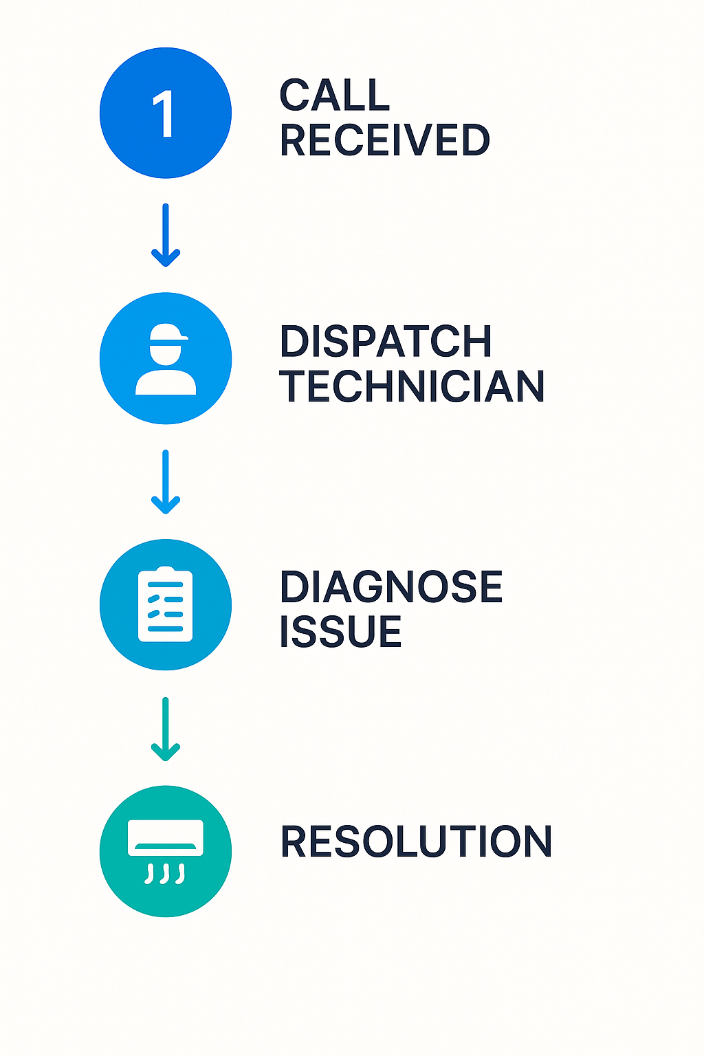 Emergency AC repair service steps illustrated in vertical process flow for Crenshaw residents