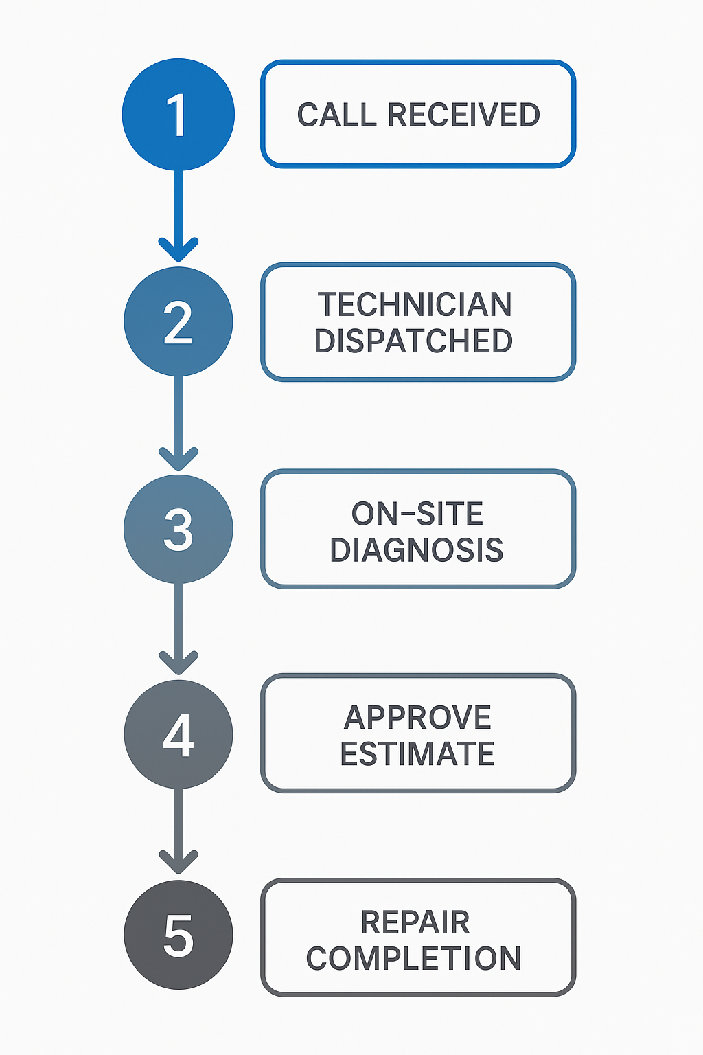 Step-by-step flowchart of the emergency AC repair process in Crenshaw emphasizing quick response and professional service