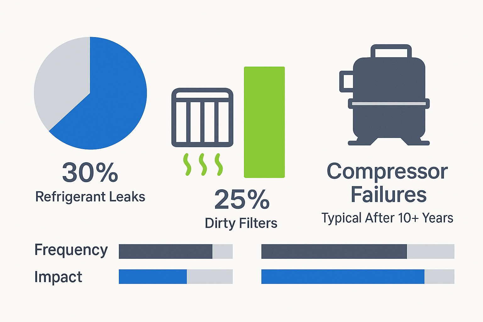 Infographic showing common air conditioning issues in Crenshaw with percentage statistics