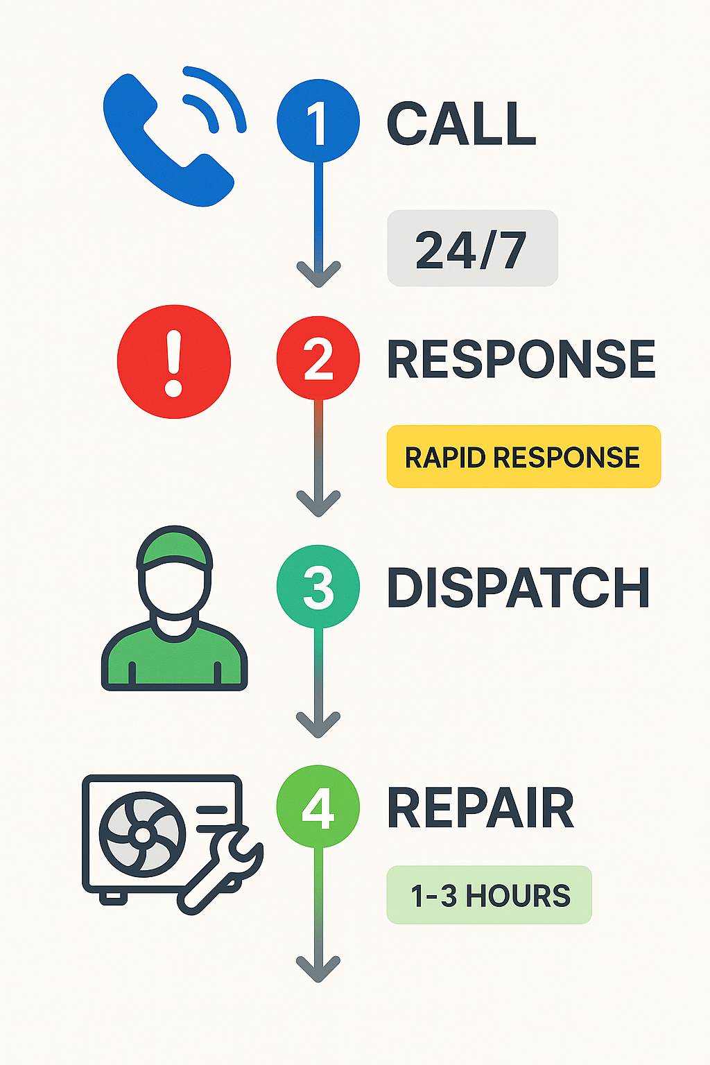 Vertical flowchart showing emergency AC repair process in Crenshaw with urgency highlights