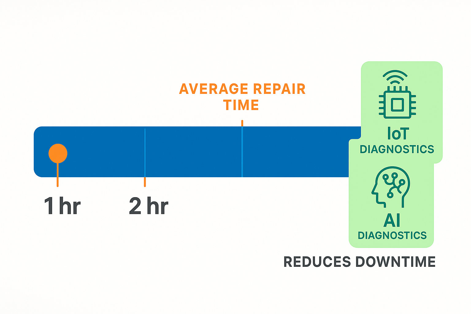 Timeline showing response times and technological tools improving emergency AC repair efficiency in View Park.