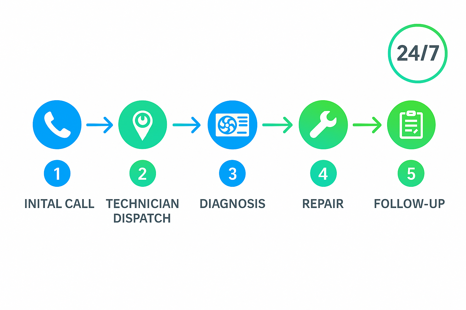 Process flow outlining emergency AC repair services and typical response times, styled with brand colors and clear typography