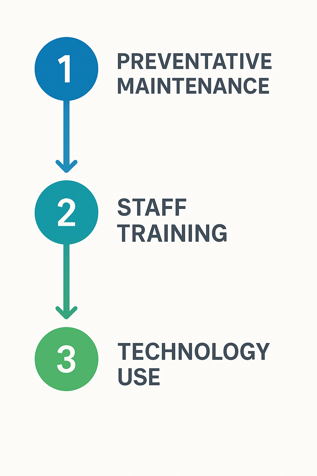Step-by-step prevention strategies flowchart helping businesses reduce emergency AC call-outs.
