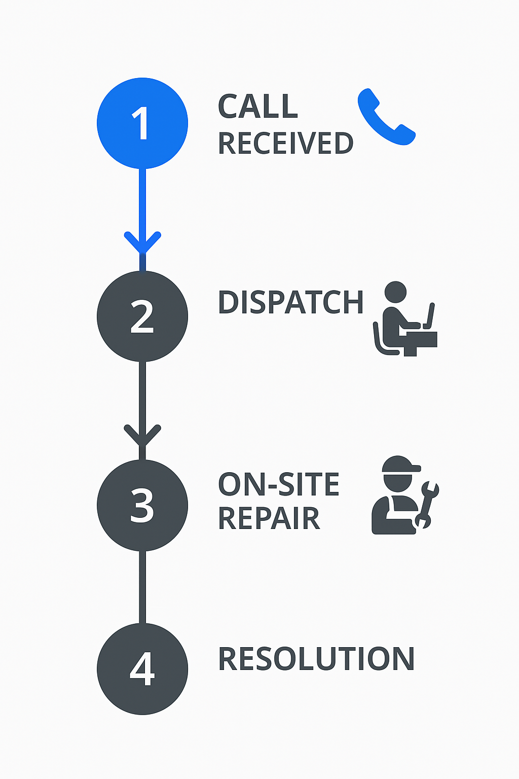 Flowchart of emergency AC repair service process in Crenshaw