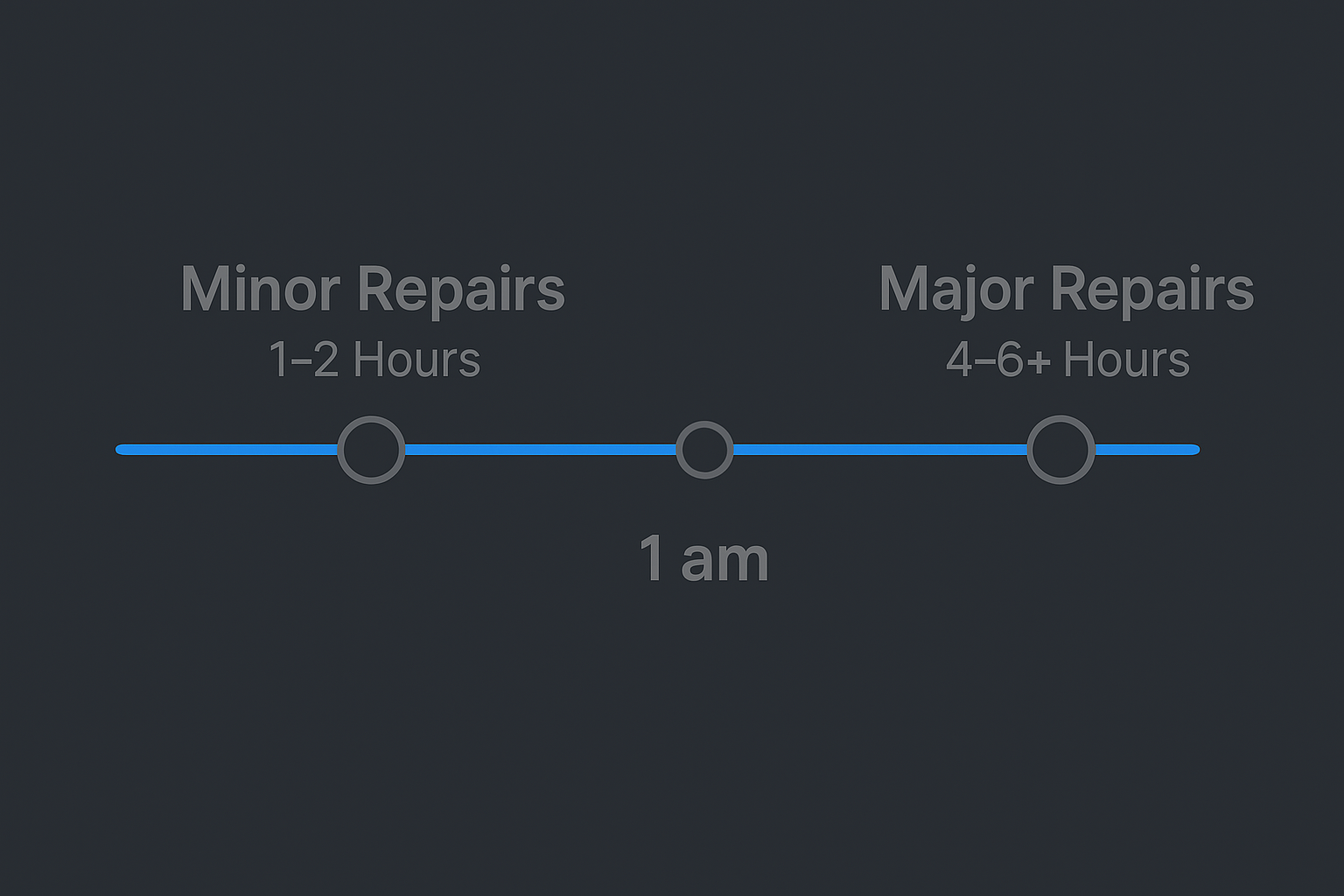 Timeline showing typical durations for AC repairs in Crenshaw homes and businesses