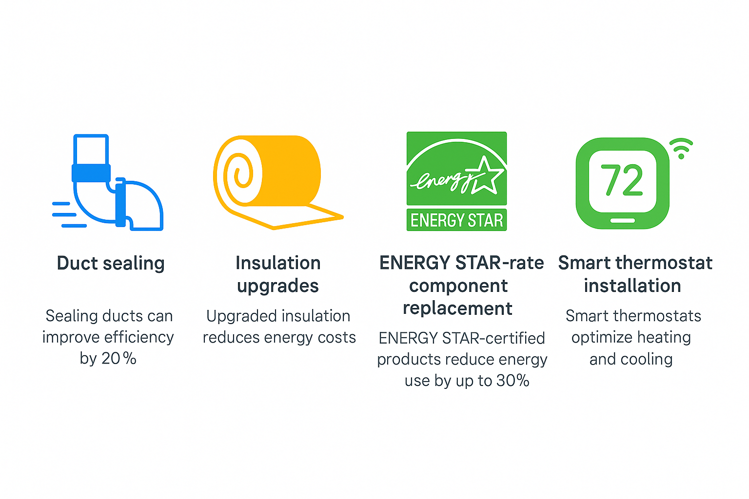 Infographic illustrating key energy-efficient repair techniques including duct sealing, insulation upgrades, ENERGY STAR component replacement, and smart thermostat installation