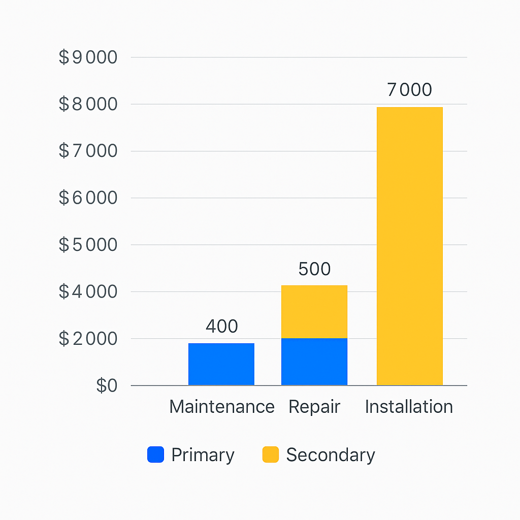 Cost insights highlighting typical HVAC service expenses in the View Park area