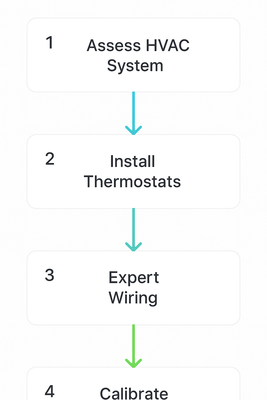 Vertical process flow diagram of multi-zone smart thermostat installation in luxury Los Angeles homes