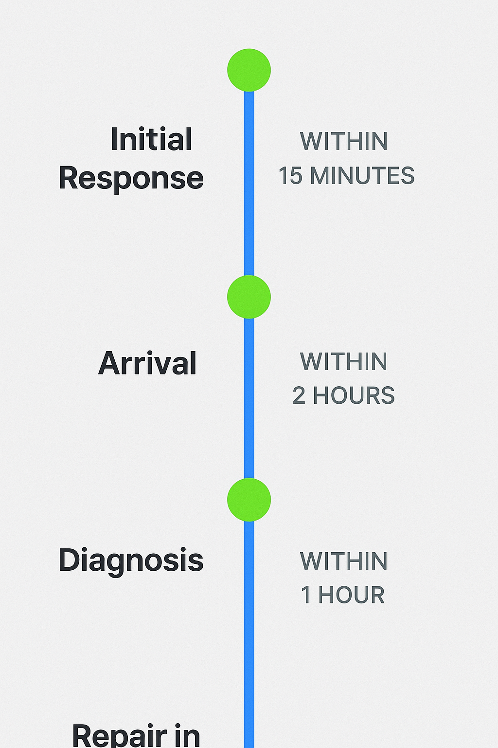 Vertical timeline depicting emergency HVAC response times and repair steps in Los Angeles