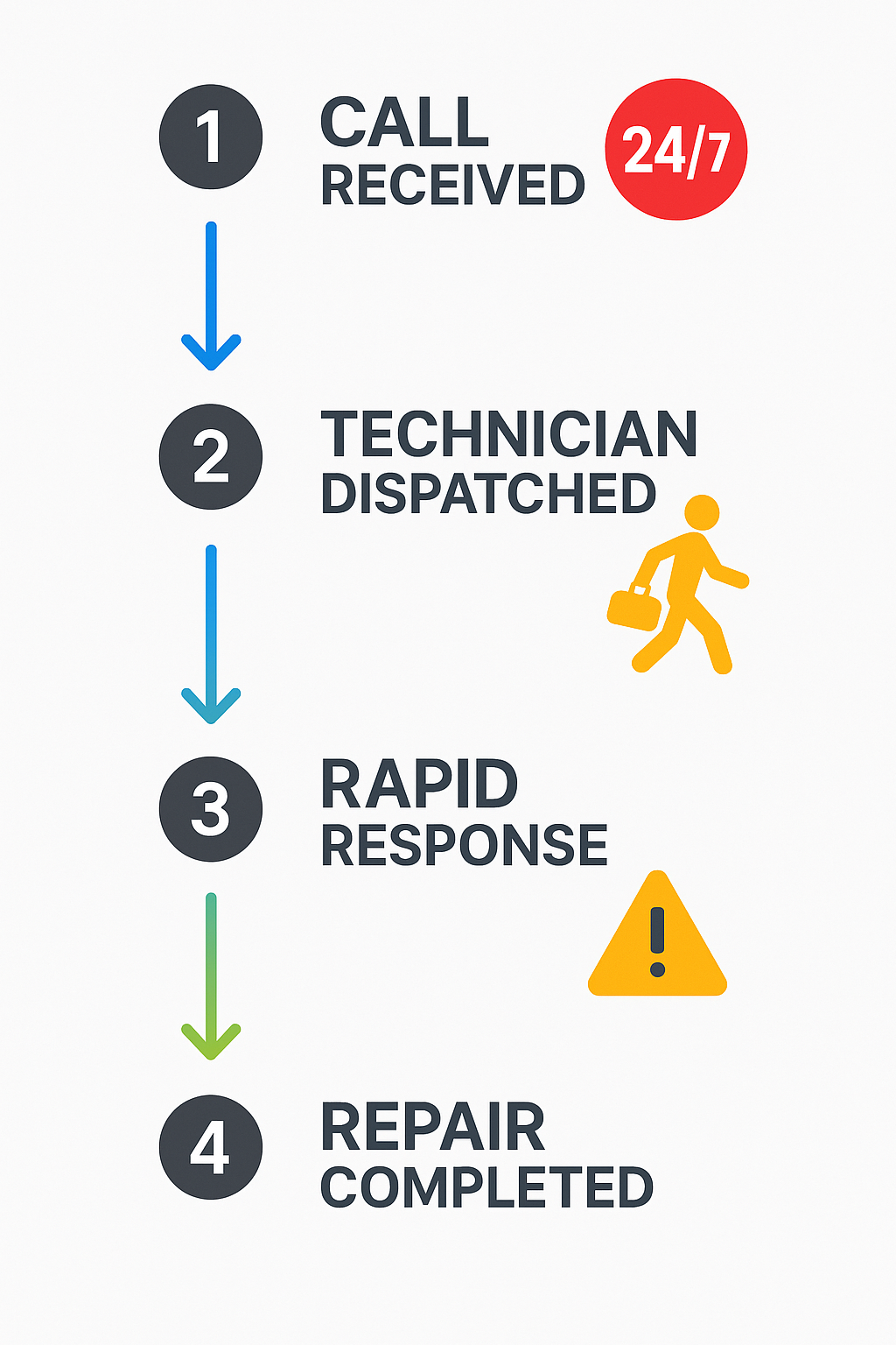 Emergency HVAC repair service process flow highlighting quick response and availability