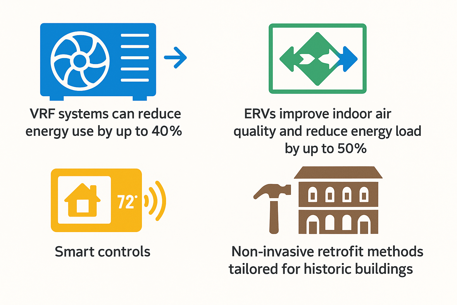 Infographic illustrating advanced HVAC retrofit technologies including VRF, ERVs, and smart controls for historic buildings