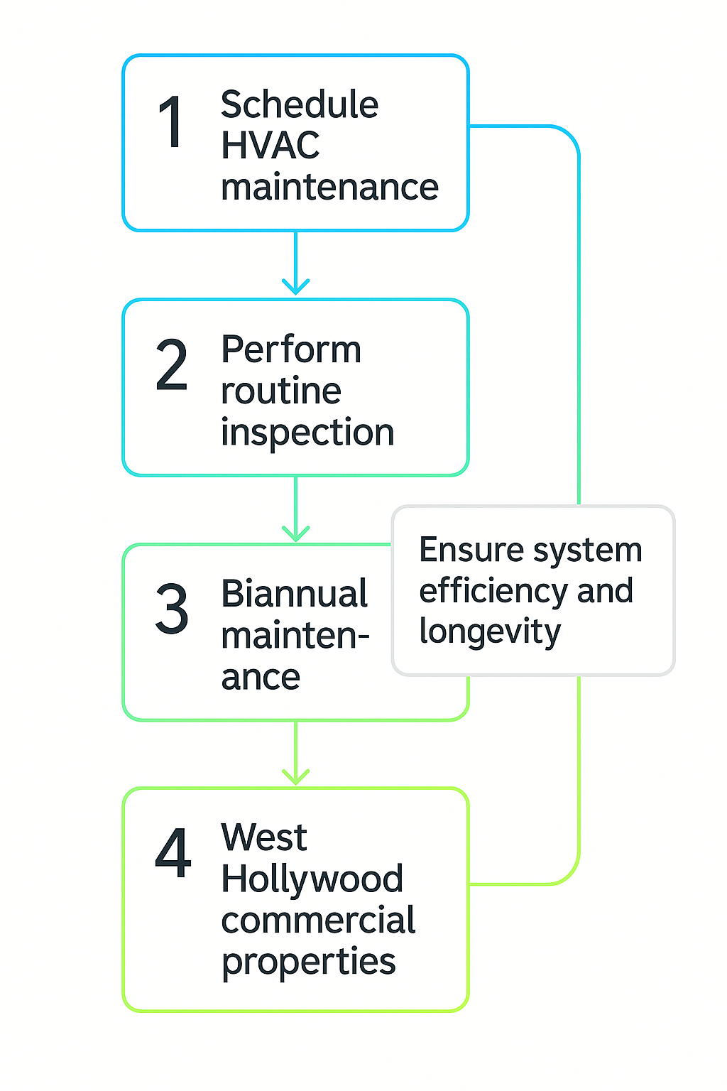 HVAC maintenance scheduling and tune-ups process visual for West Hollywood commercial buildings