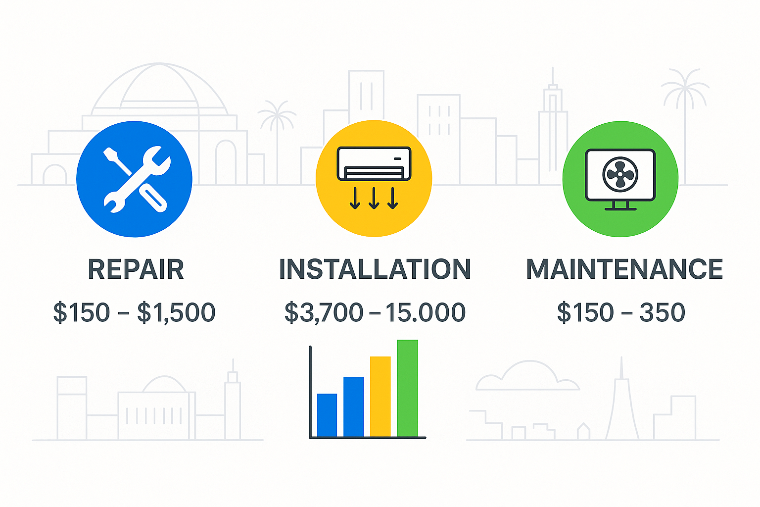 Infographic depicting typical HVAC service costs in Culver City with breakdown by service type