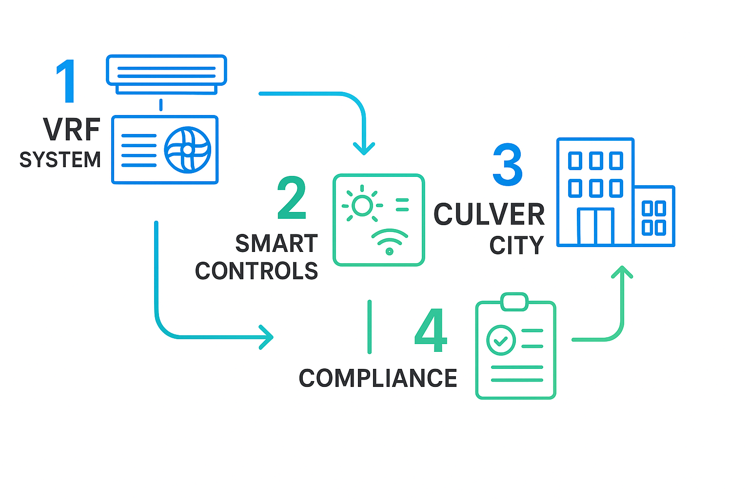 Flowchart illustrating commercial HVAC energy-saving technologies and regulatory steps in Culver City