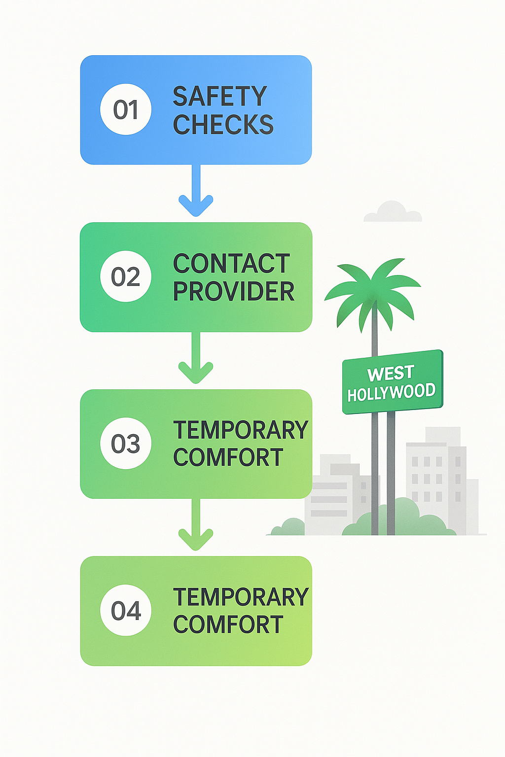 Step-by-step process guide for preparing and responding to emergency HVAC repairs