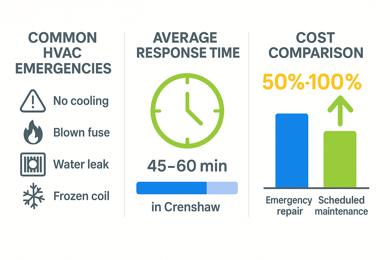 Infographic illustrating common HVAC emergencies, average response times, and cost comparison of emergency repairs versus scheduled maintenance, based on current industry data.