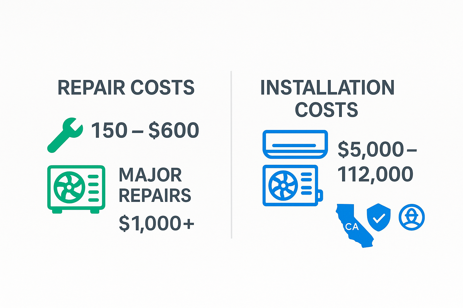 Infographic illustrating HVAC repair and installation costs in California with service type breakdowns Cost breakdown infographic depicting typical repair and installation prices for HVAC systems in California.
