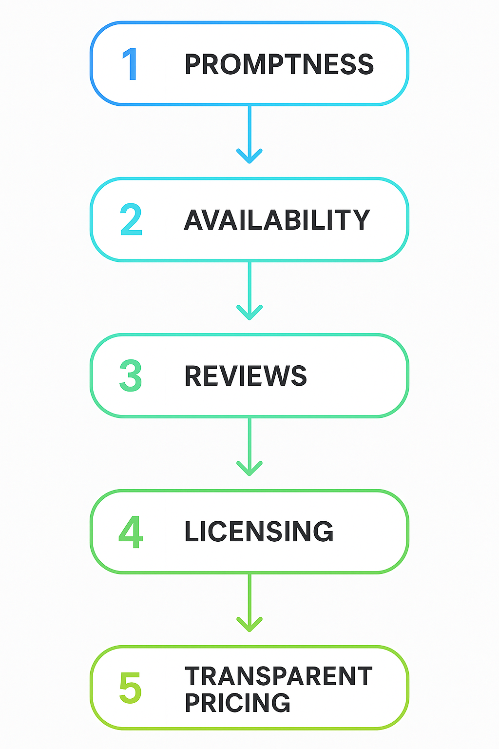 Process flow illustrating how to select a reliable emergency HVAC contractor focusing on promptness, licensing, and pricing transparency.