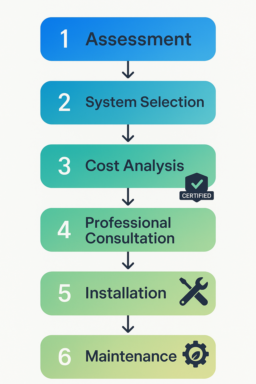 Vertical process flow diagram showing HVAC system selection steps from assessment to maintenance Step-by-step illustration of the best heating and cooling system selection process.