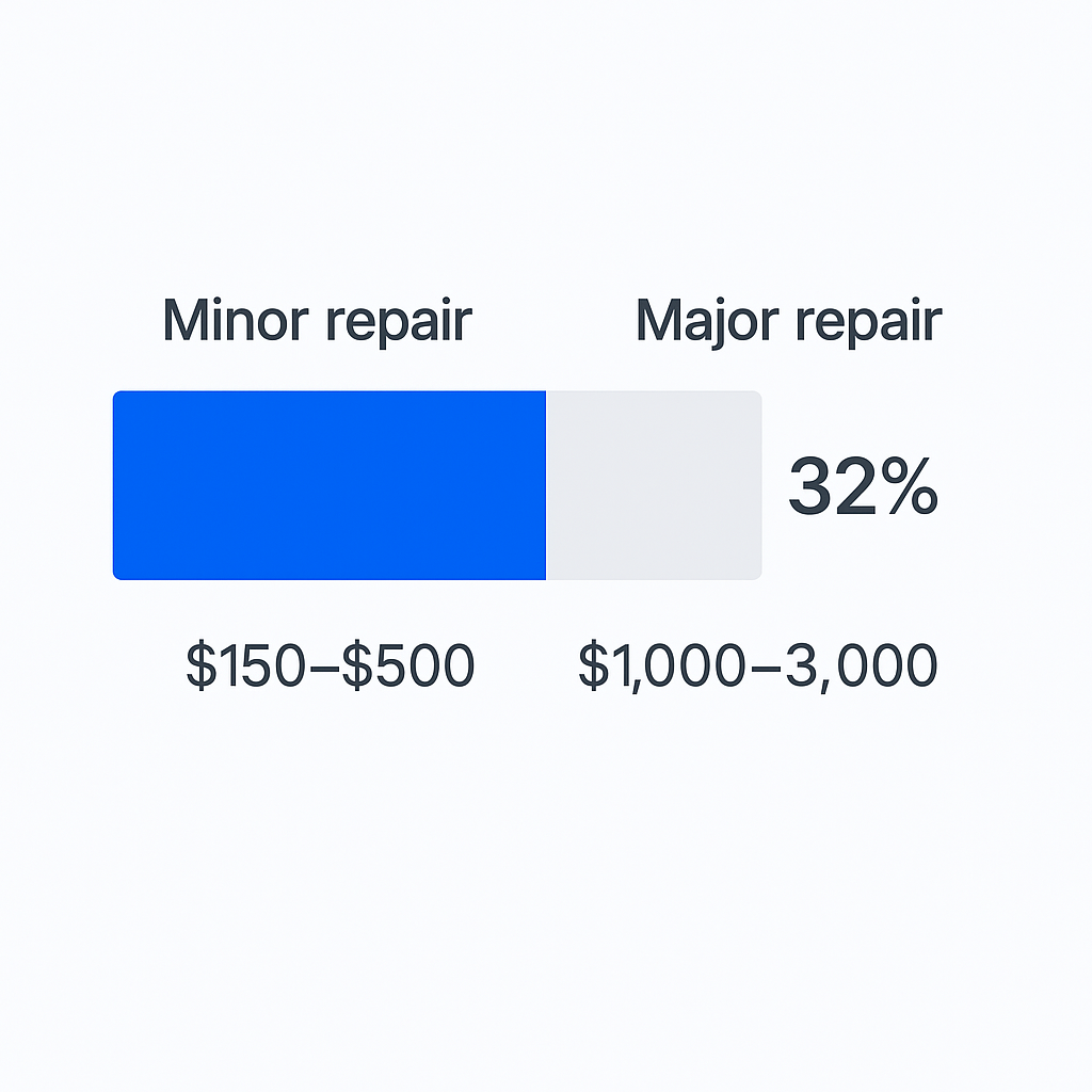 Comparison chart illustrating typical minor versus major HVAC repair costs in Crenshaw.