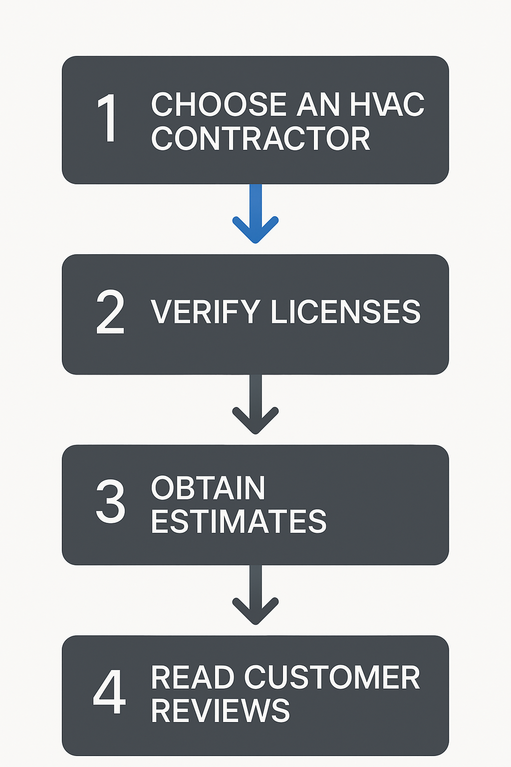 Sequential process flow showing how to select reliable HVAC contractors in Crenshaw.