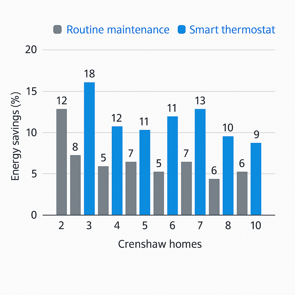Graph illustrating energy savings benefits for Crenshaw residents through HVAC maintenance and smart thermostat usage.