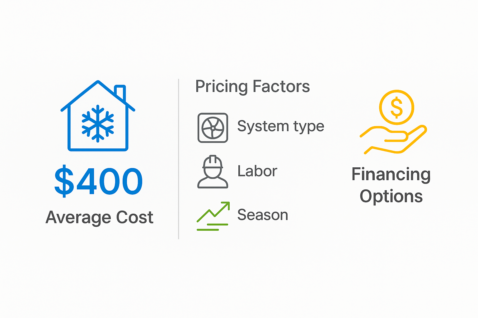 Infographic detailing average HVAC service costs in Windsor Square including pricing factors and financing options