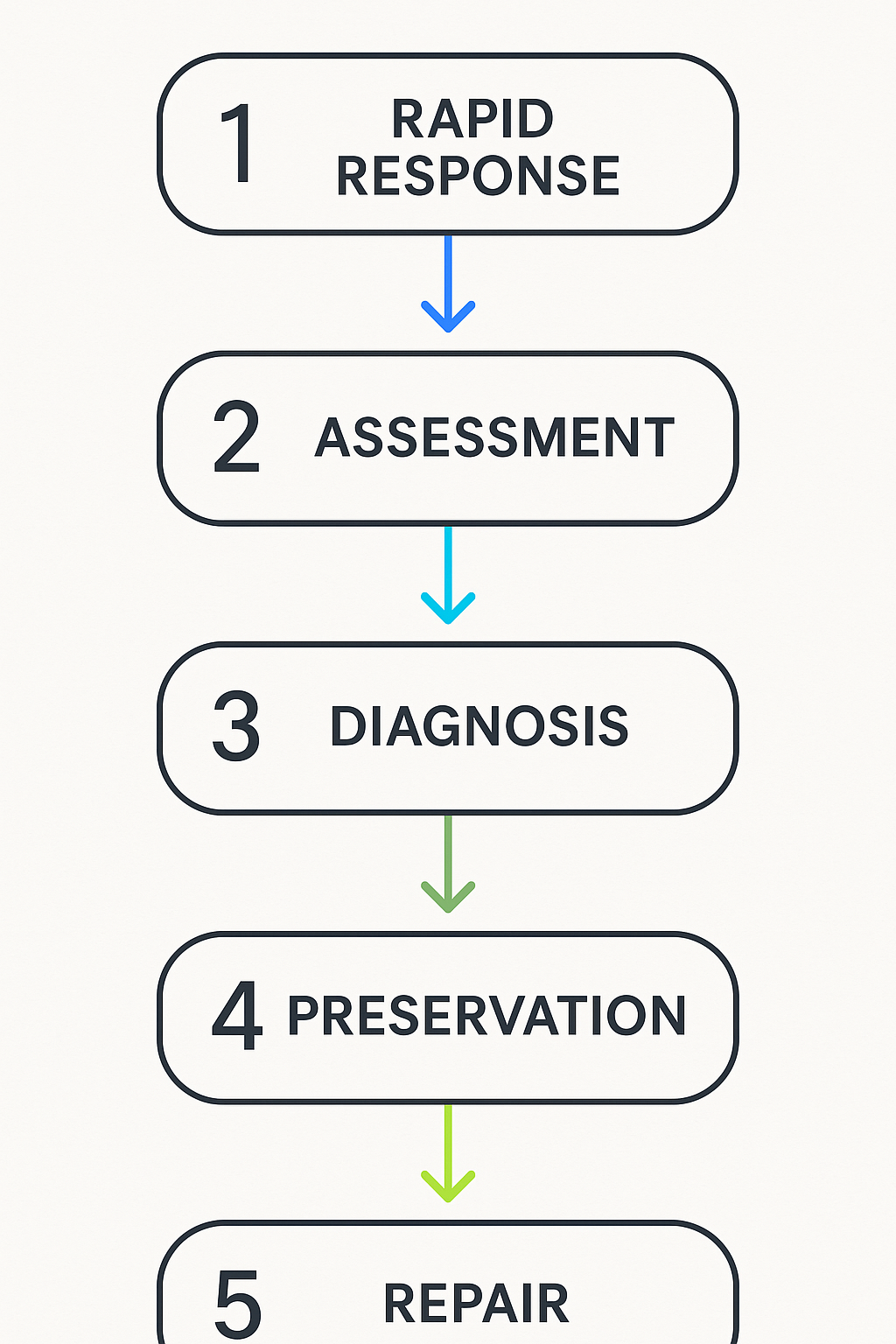 Vertical process flow diagram showing emergency HVAC repair steps in historic Windsor Square homes