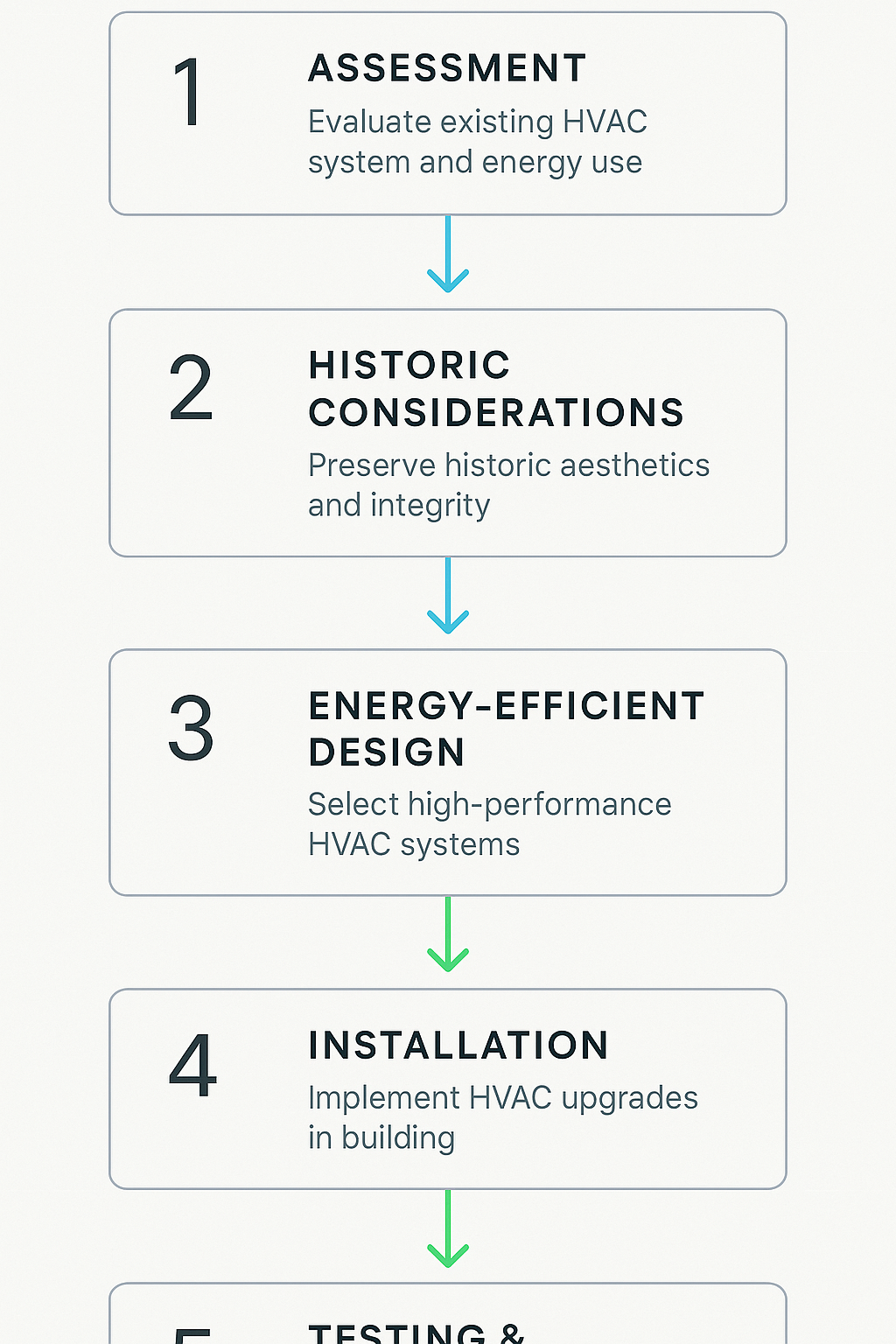 Vertical process flow diagram of commercial HVAC retrofitting in historic Beverly Hills buildings