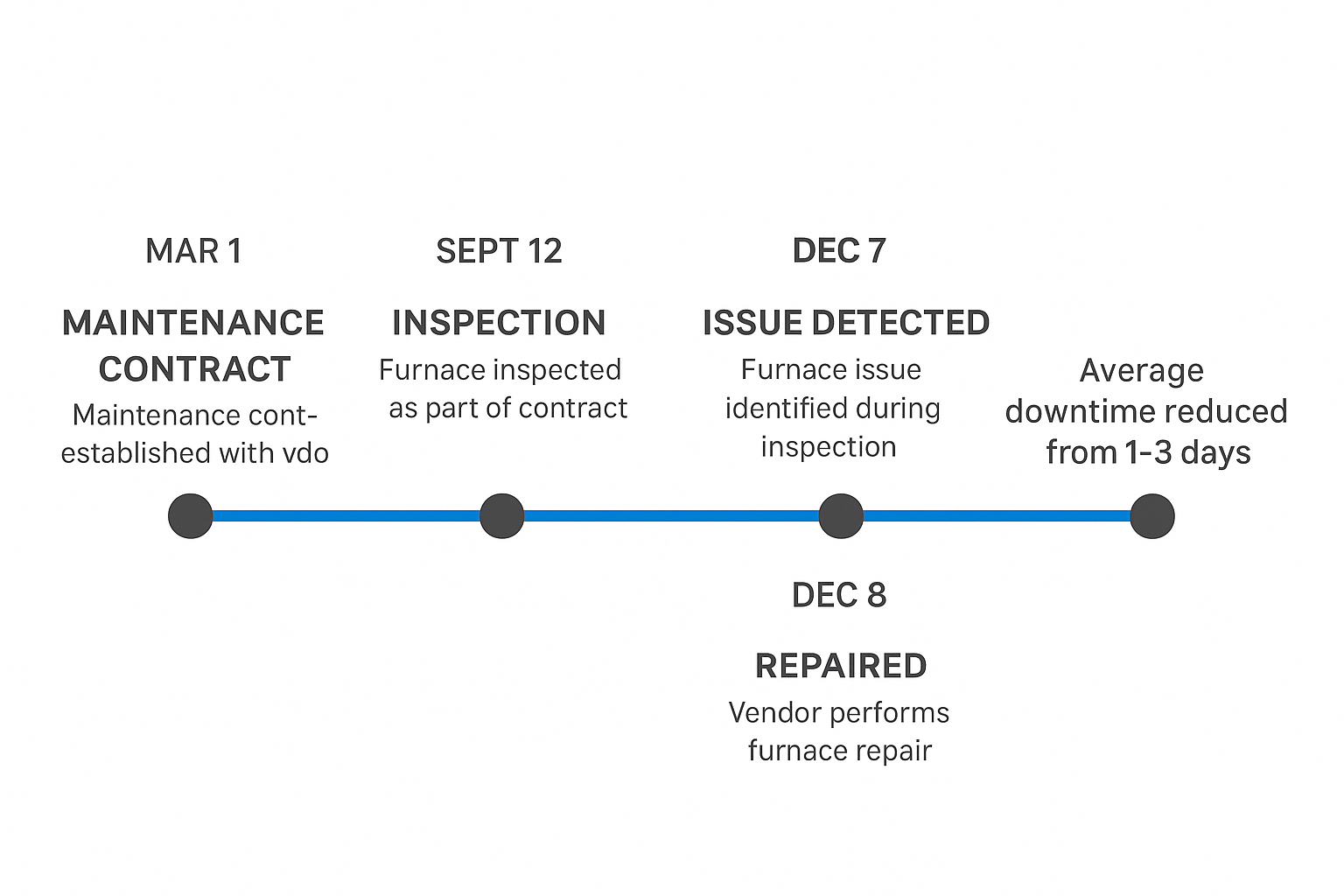 Timeline of furnace repair and maintenance for Hancock Park rental properties
