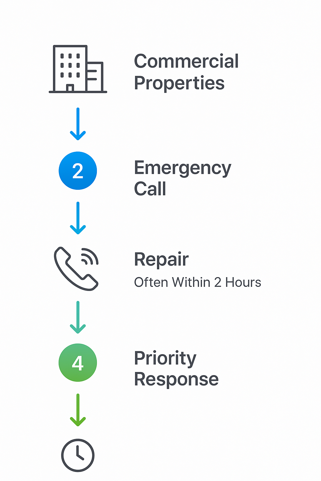Vertical step-by-step process flow illustrating emergency furnace repair response for commercial properties in Beverly Grove