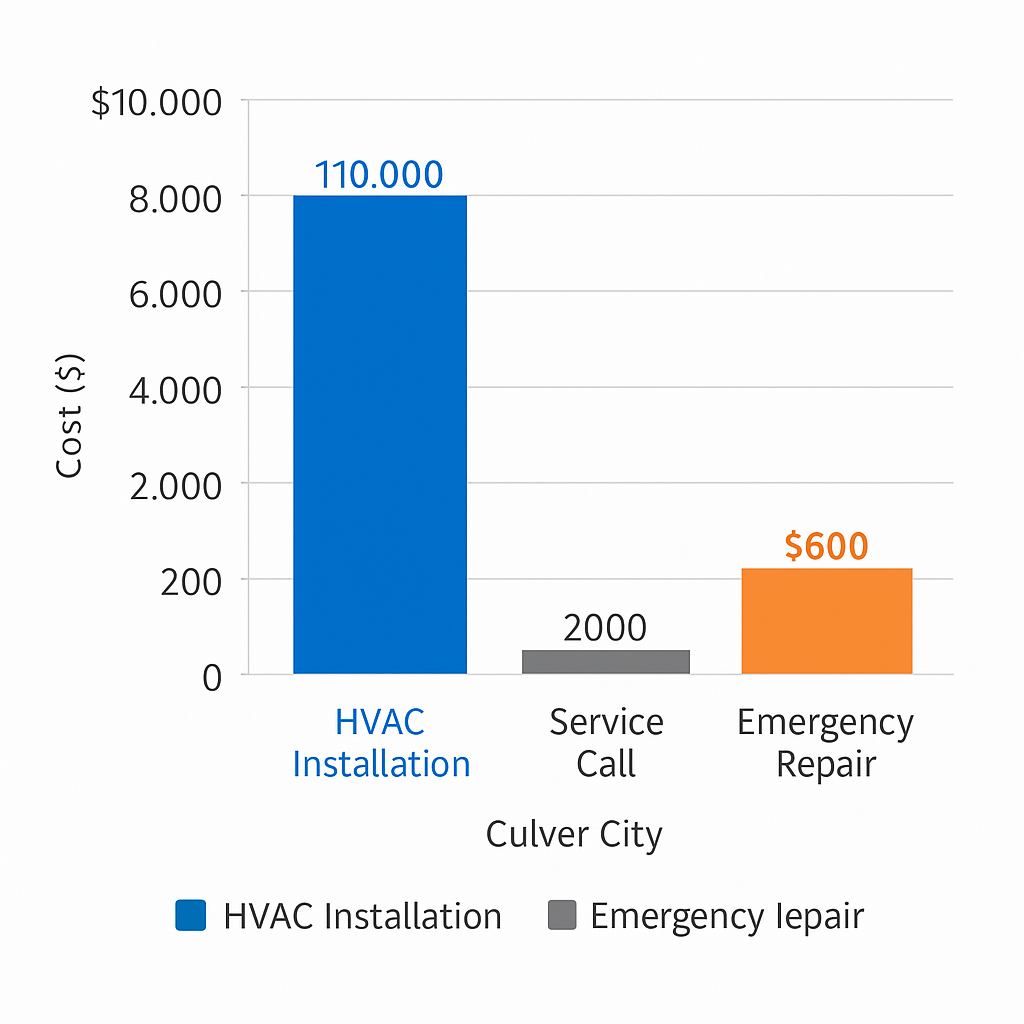 Bar graph depicting average HVAC installation, service call, and emergency repair costs in Culver City
