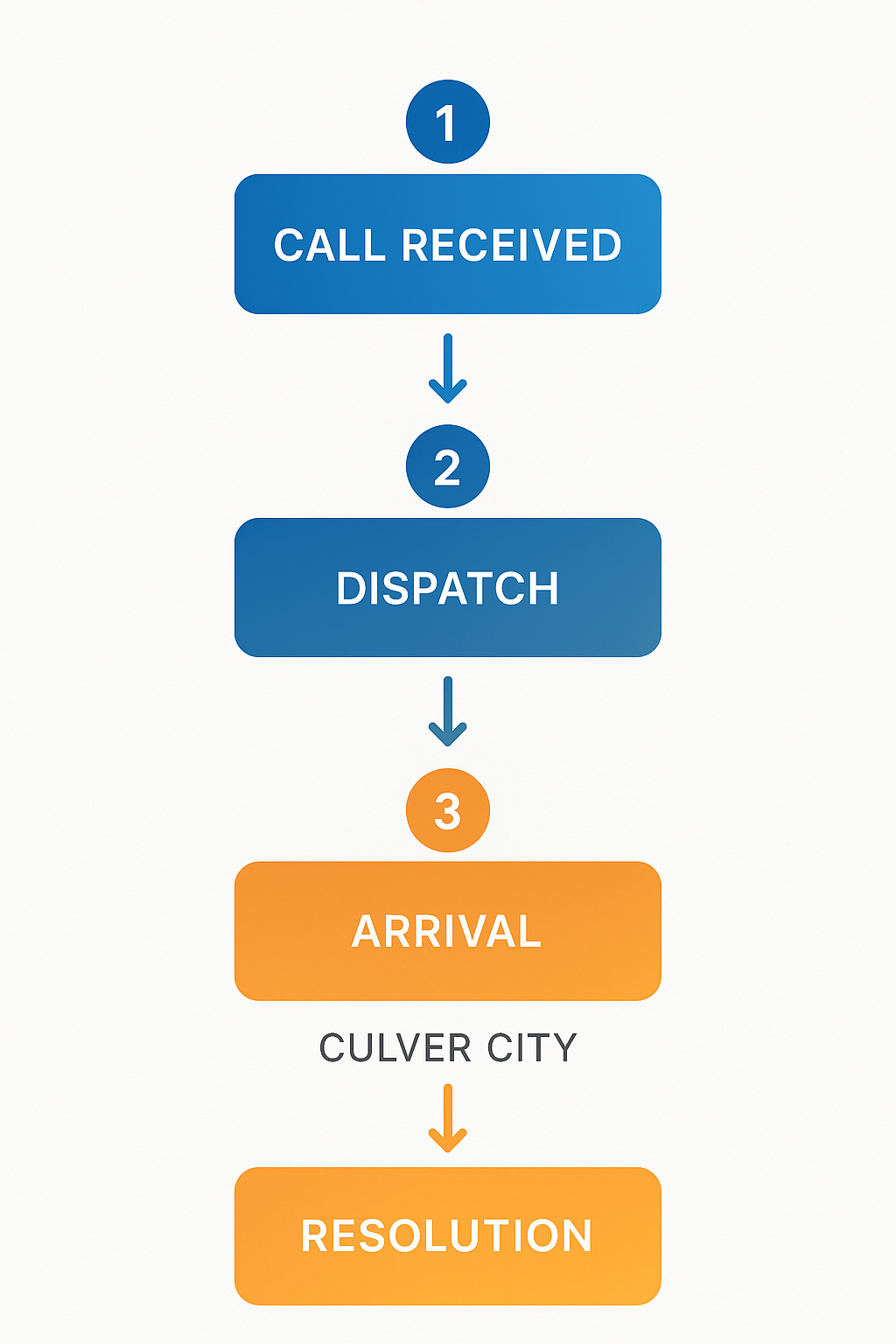 Step-by-step emergency HVAC repair process flow diagram showing response stages in Culver City