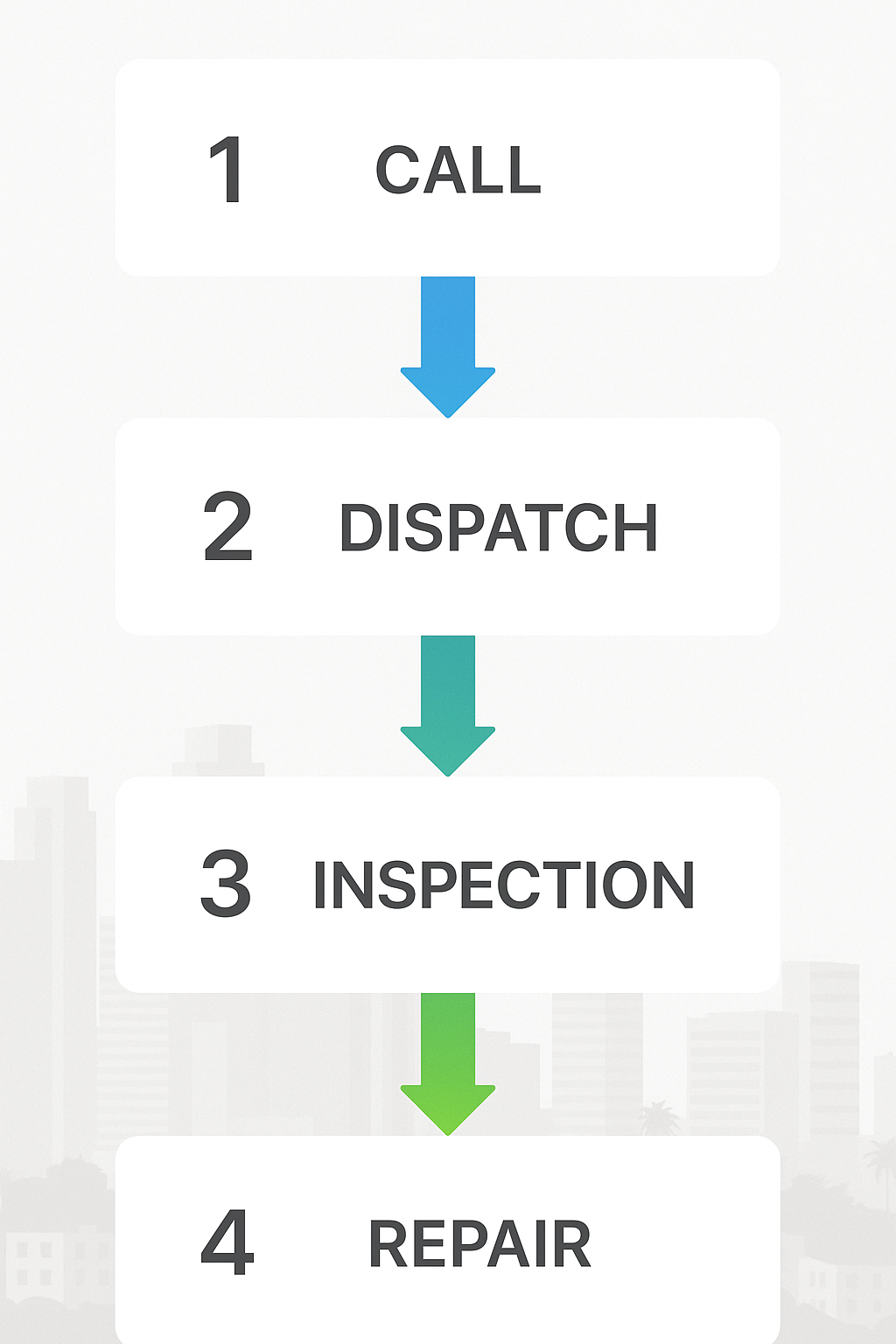 Process flow outlining emergency HVAC repair steps emphasizing quick response and satisfaction.
