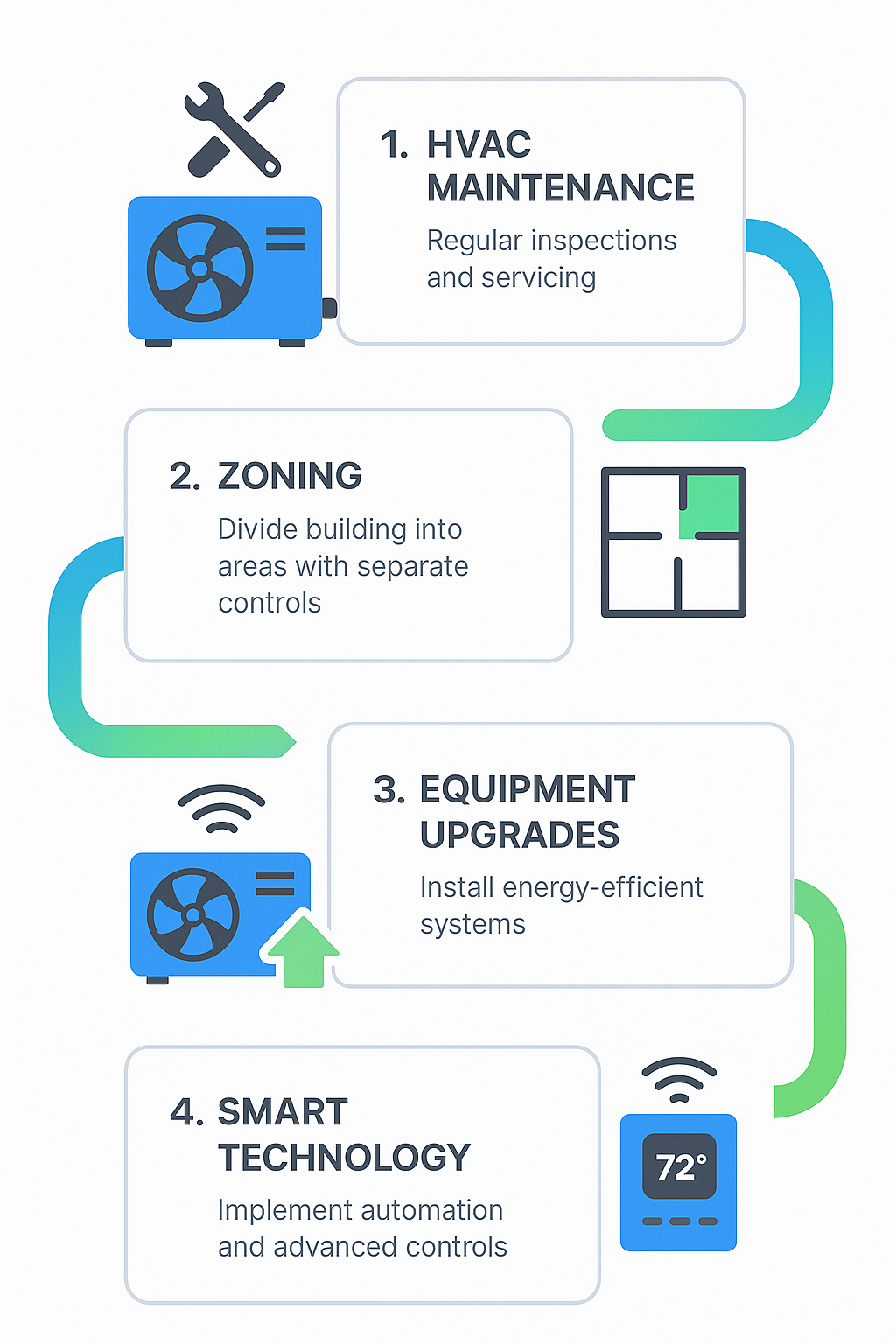 Process flow diagram showing steps to reduce HVAC energy costs