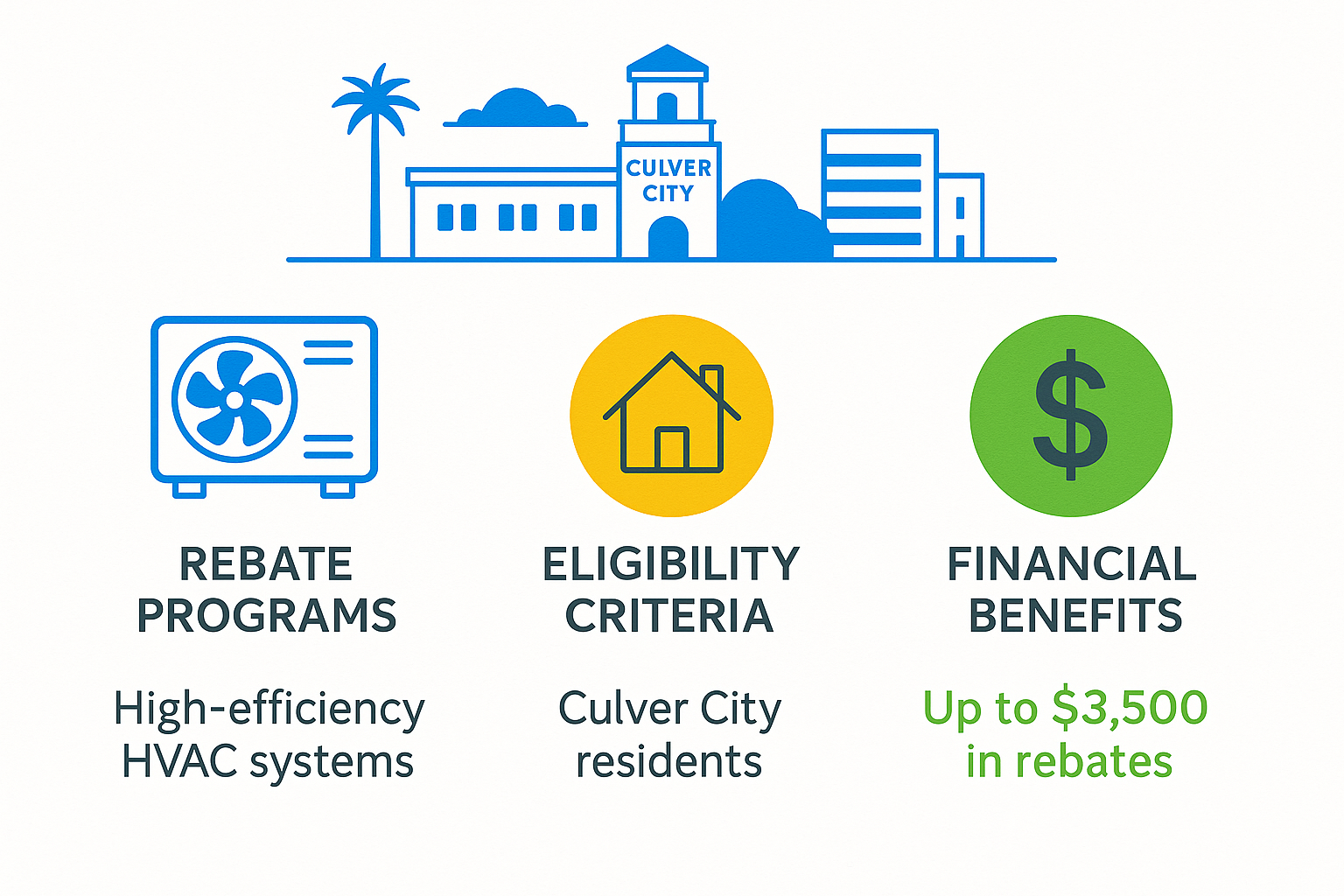 Infographic showing local HVAC energy efficiency rebate programs and financial benefits in Culver City
