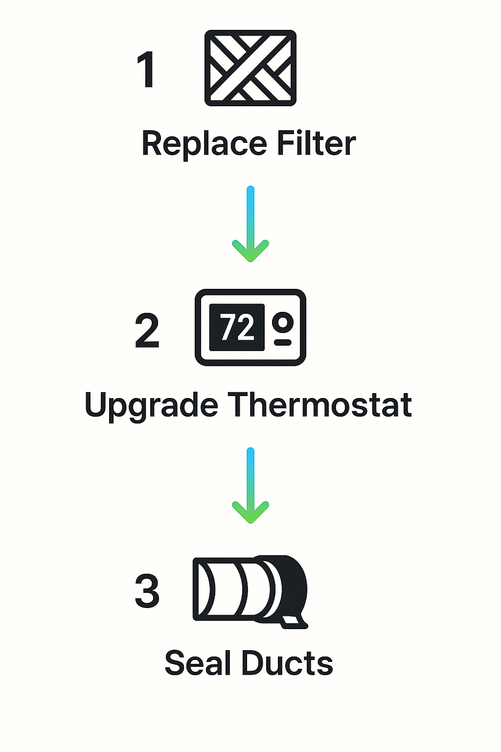 Step-by-step process flow for maintaining energy-efficient AC post-repair including filter replacement, thermostat upgrades, and duct sealing.