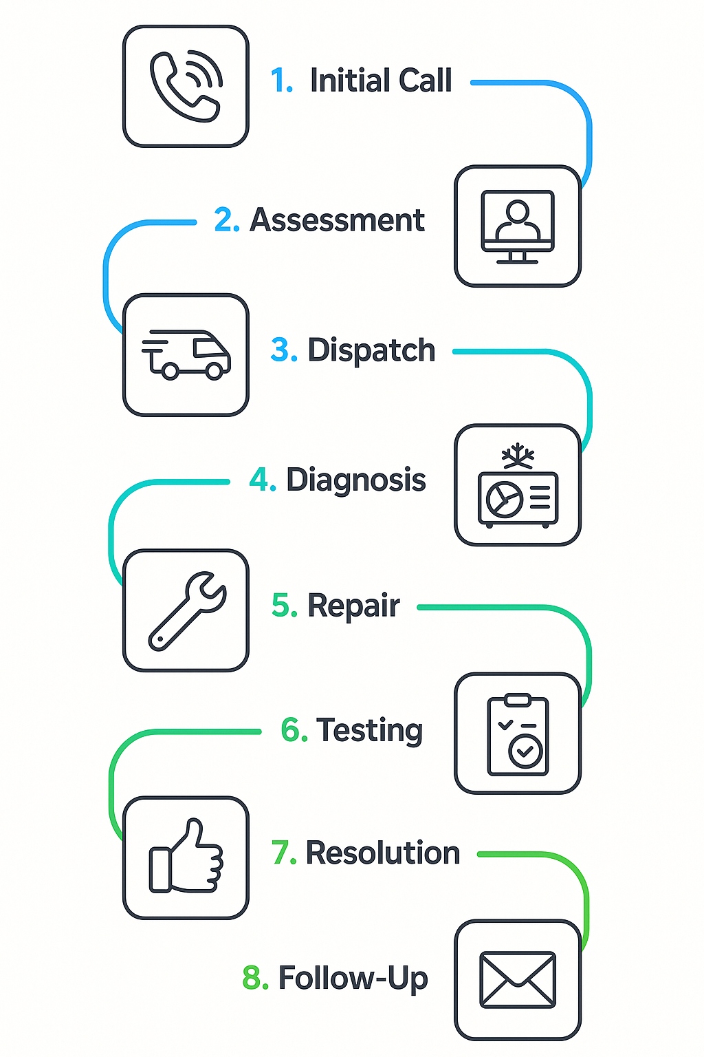 Step-by-step process flowchart of emergency HVAC repair from call to resolution in Baldwin Hills