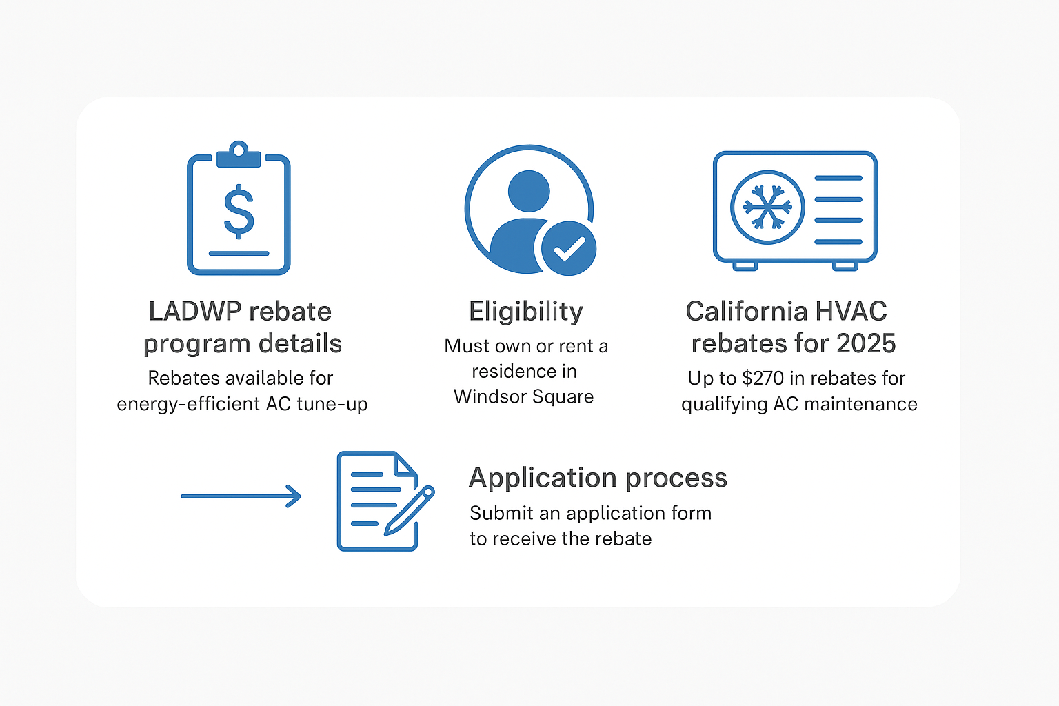 Infographic summarizing rebates, incentives, and financial support for Windsor Square energy-efficient AC tune-ups.
