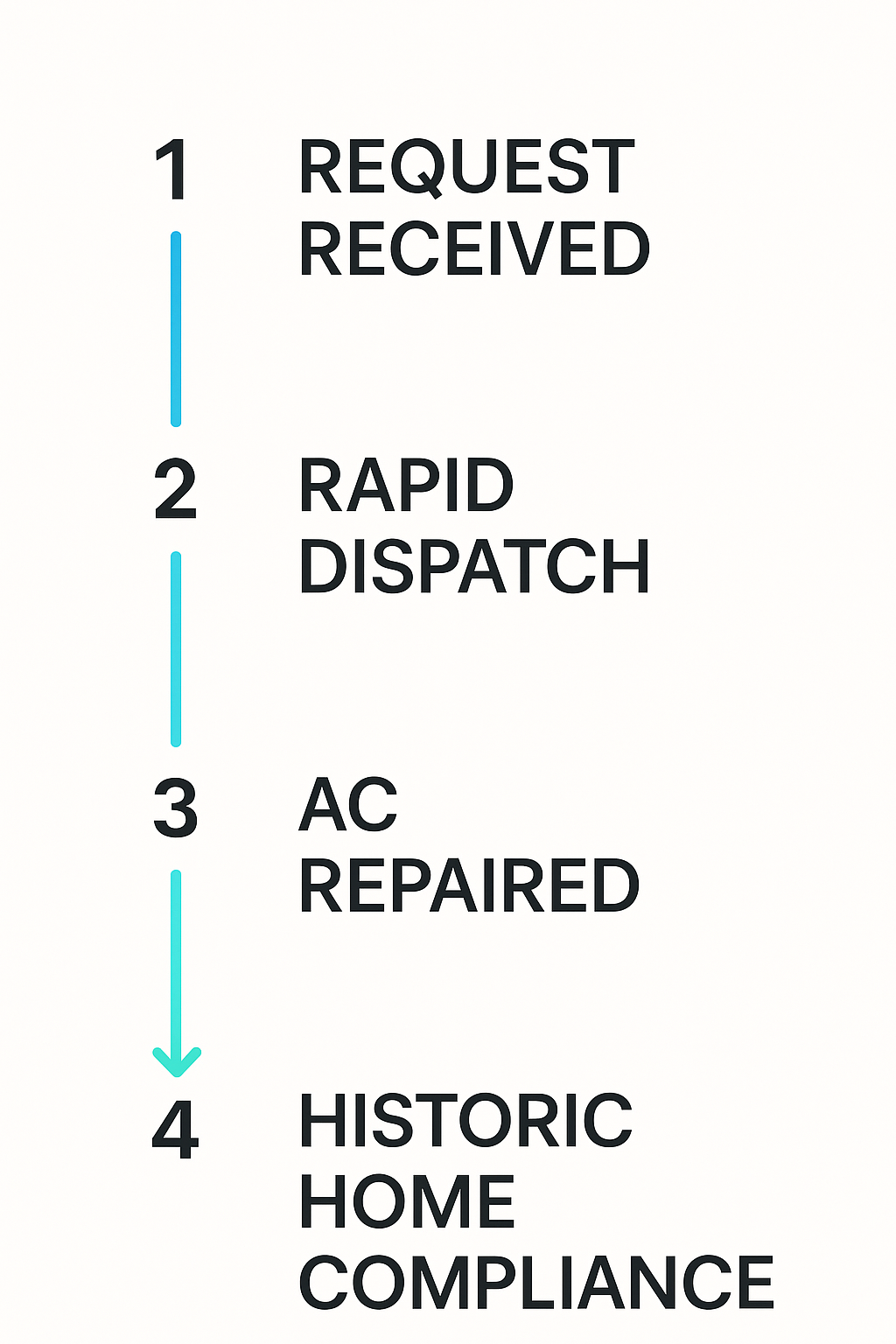 Process flow diagram showing steps in emergency AC repair response for Windsor Square homes