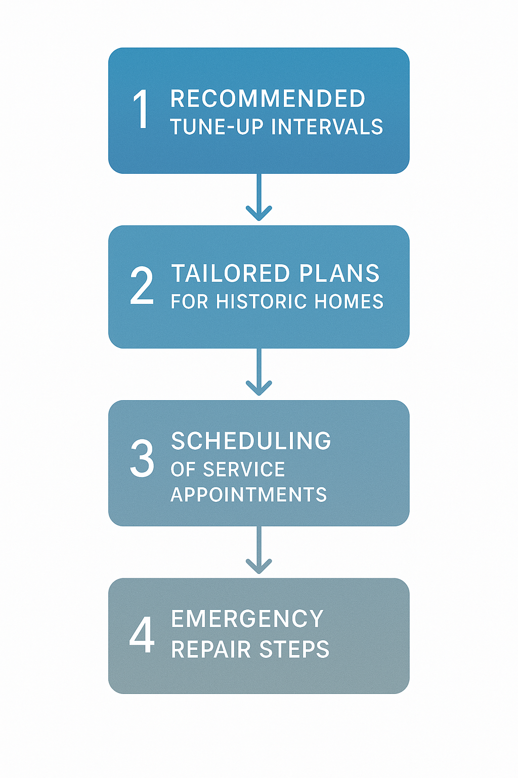 Vertical flowchart showing recommended tune-up intervals, tailored plans for historic homes, and emergency repair steps for Windsor Square residences.
