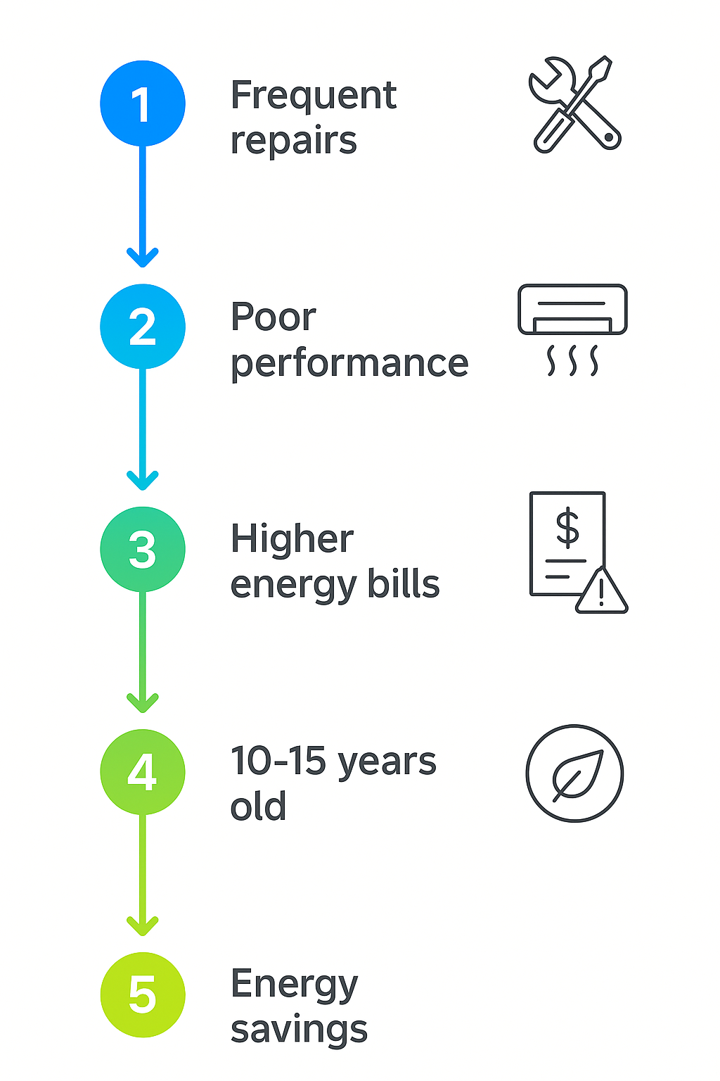 Process flow showing when to replace furnace or AC unit with energy-efficient upgrade benefits
