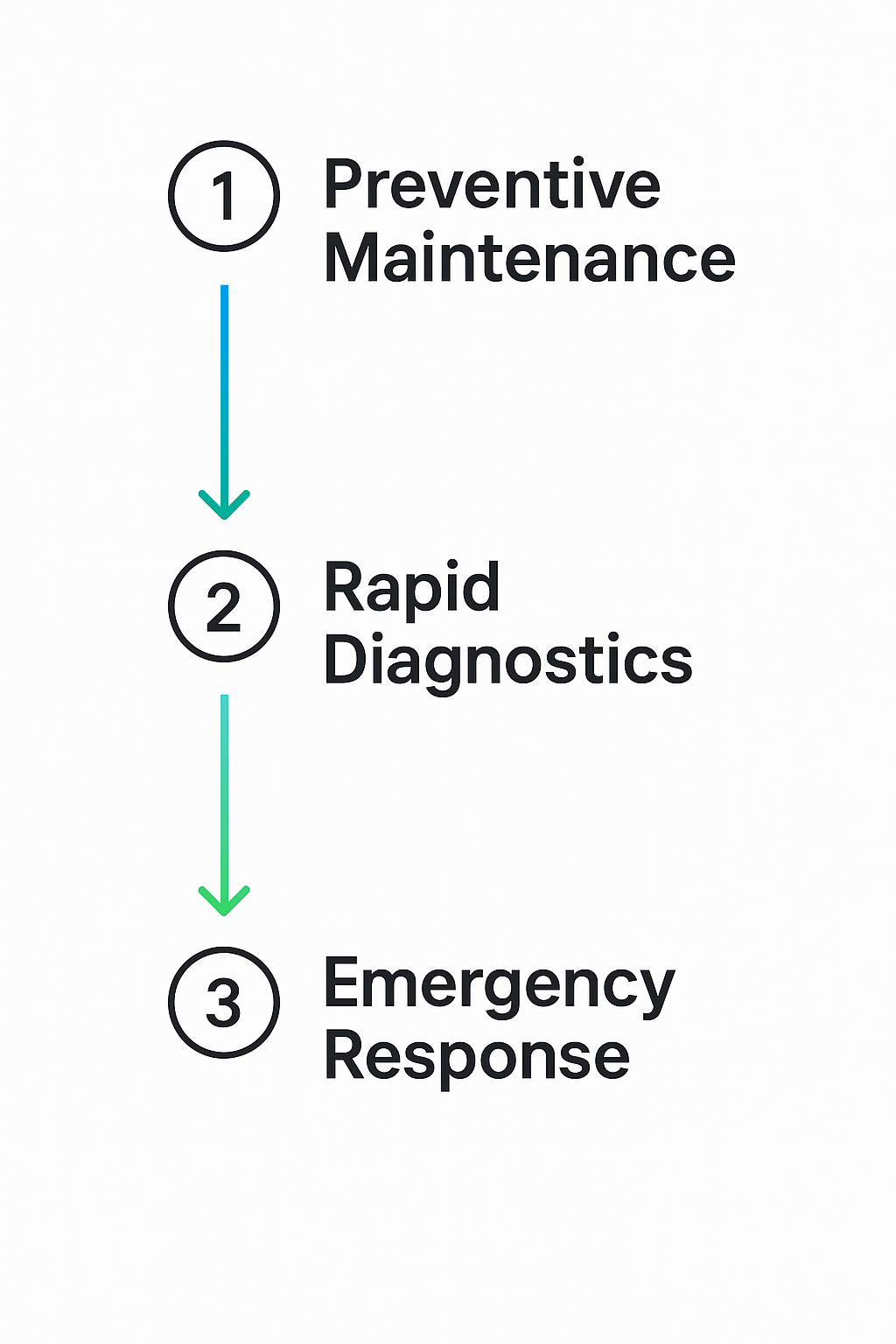 Vertical process flow diagram showing steps to minimize HVAC downtime and operational impact