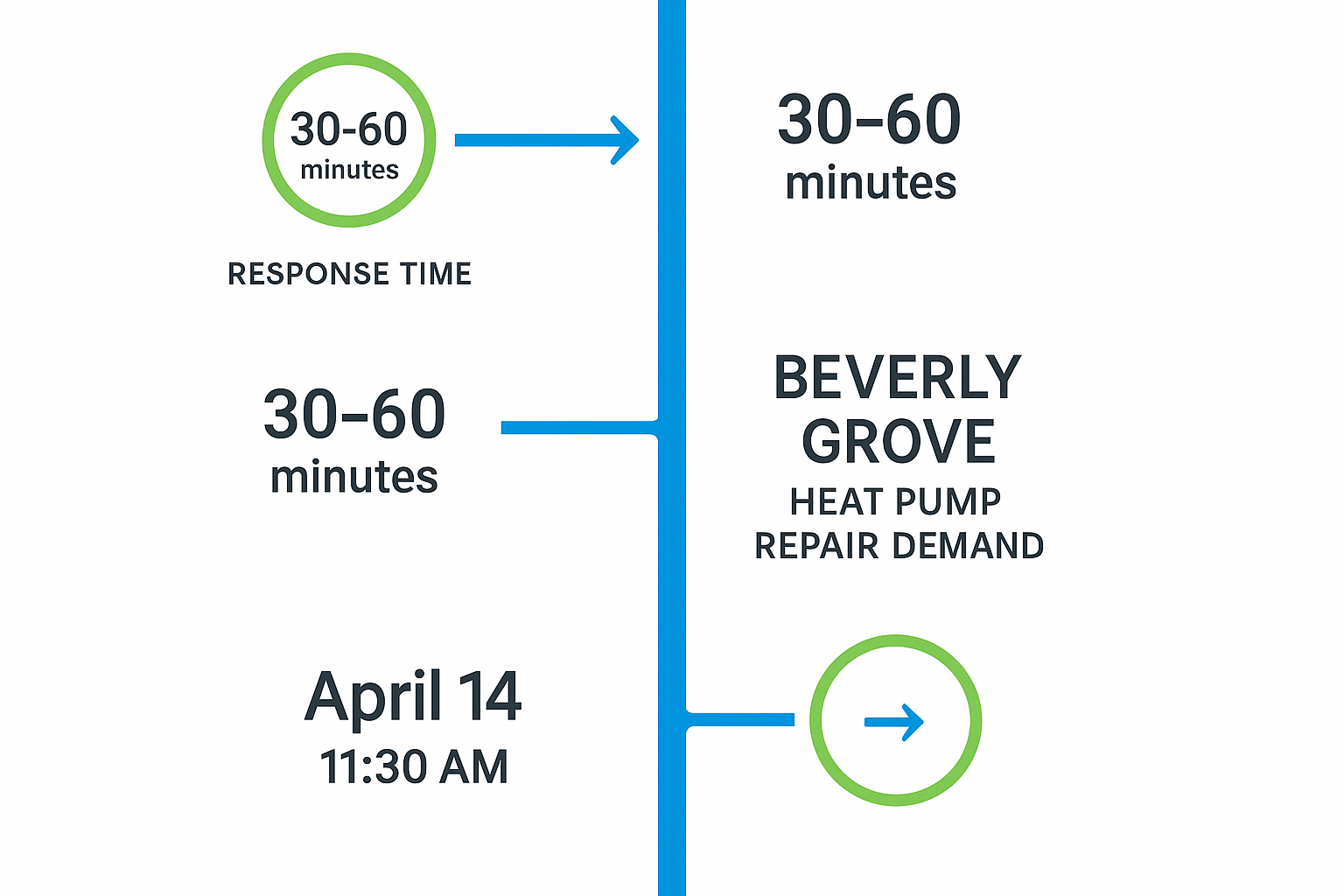 Timeline showing emergency HVAC service availability and heat pump repairs in Beverly Grove