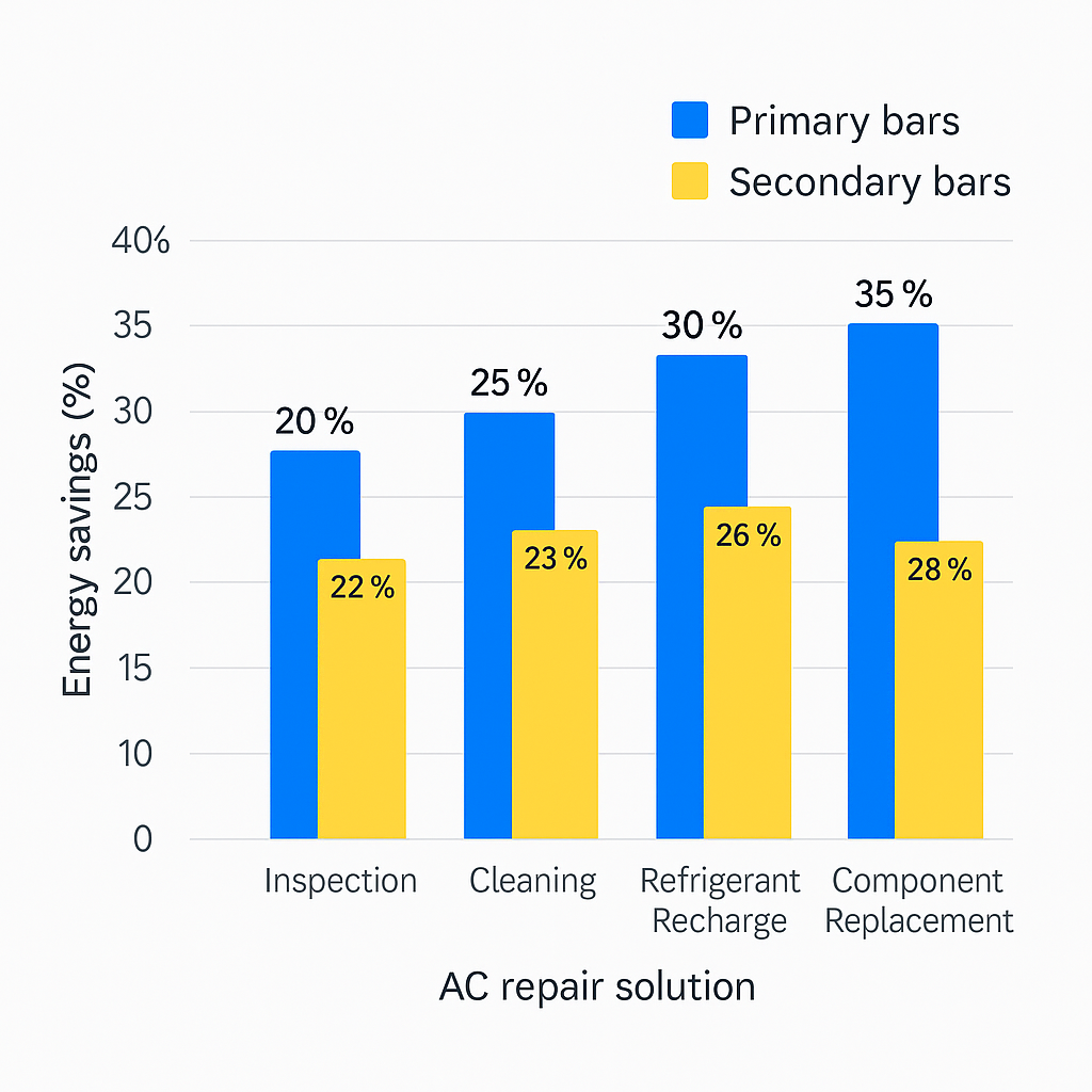 Data visualization of energy savings achieved by small businesses through efficient AC repair solutions.