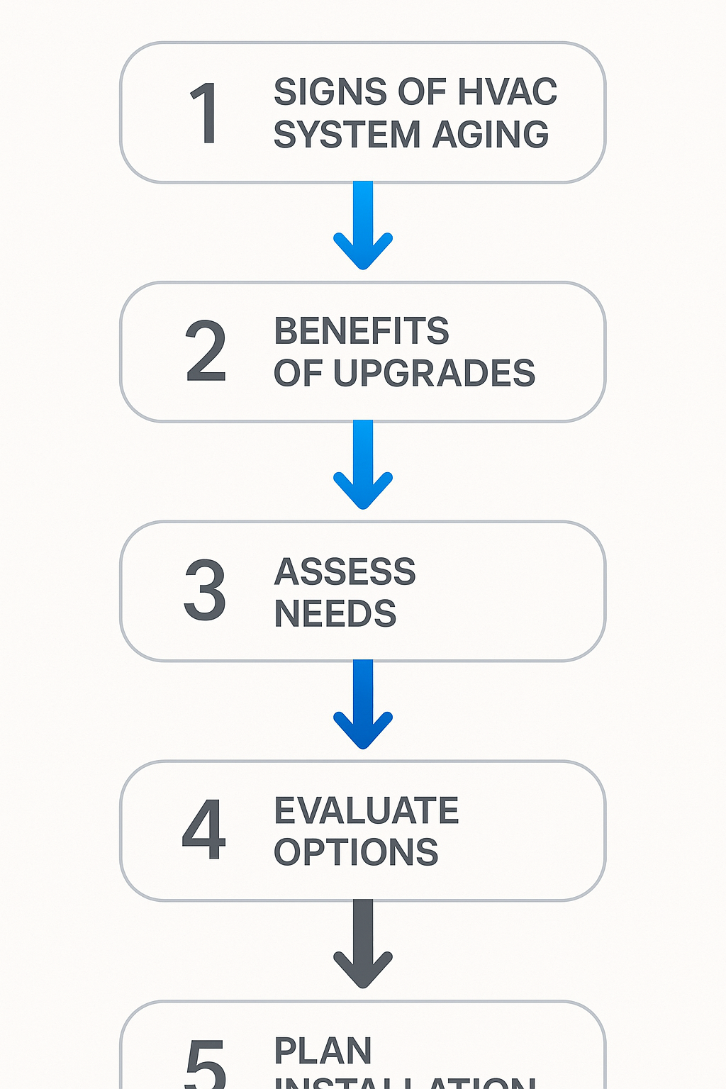 Vertical process flow infographic showing when to upgrade HVAC systems